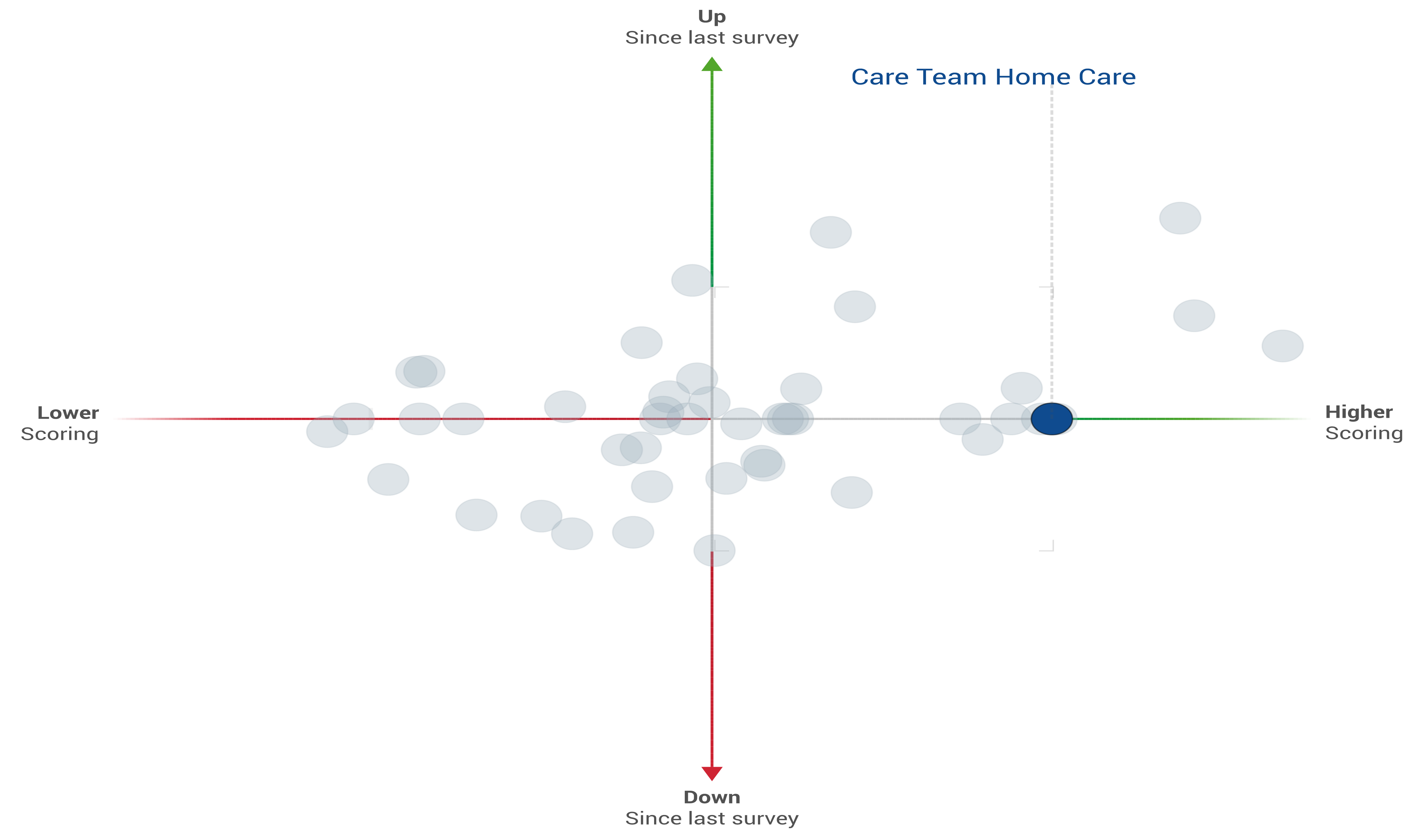 graph showing care team scores above most heathcare companies