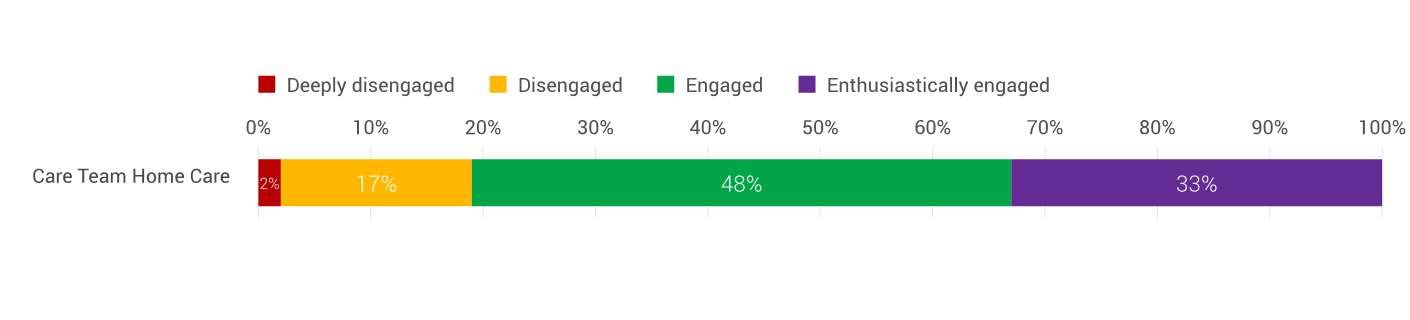 graph showing engagement levels of employees